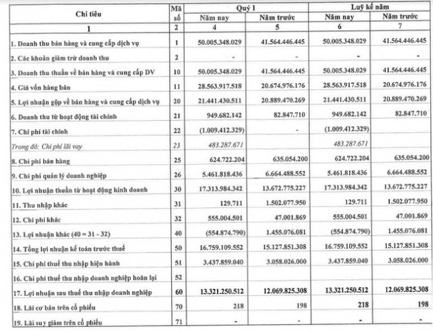 Nhà Từ Liêm (NTL): Quý 1 lãi 13 tỷ đồng tăng 11% so với cùng kỳ - Ảnh 1.