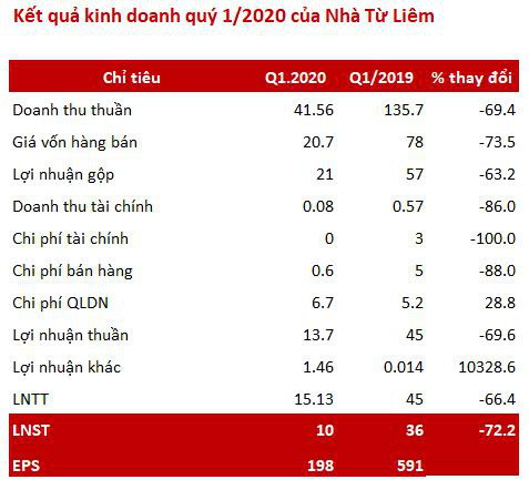 Nhà Từ Liêm (NTL): Quý 1 lãi ròng 10 tỷ đồng, giảm 72% so với cùng kỳ - Ảnh 1.