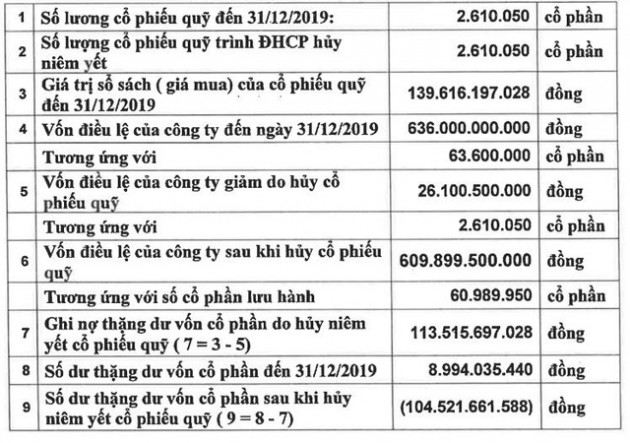 Nhà Từ Liêm (NTL): Quý 1 lãi ròng 10 tỷ đồng, giảm 72% so với cùng kỳ - Ảnh 2.