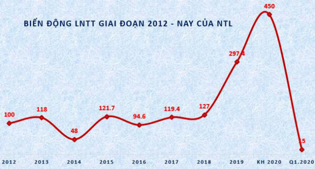 Nhà Từ Liêm (NTL): Quý 1 lãi ròng 10 tỷ đồng, giảm 72% so với cùng kỳ - Ảnh 3.