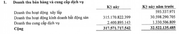 Nhà Từ Liêm (NTL): Quý 2 lãi 84 tỷ đồng cao gấp 10 lần cùng kỳ - Ảnh 1.