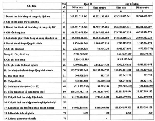 Nhà Từ Liêm (NTL): Quý 2 lãi 84 tỷ đồng cao gấp 10 lần cùng kỳ - Ảnh 2.