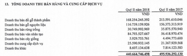 Nhận 365 tỷ đồng lợi nhuận từ công ty liên kết, Vinafor đã hoàn thành 56% kế hoạch lợi nhuận cả năm - Ảnh 1.