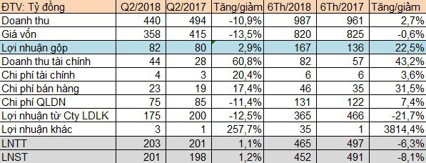 Nhận 365 tỷ đồng lợi nhuận từ công ty liên kết, Vinafor đã hoàn thành 56% kế hoạch lợi nhuận cả năm - Ảnh 2.