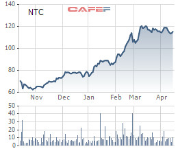 Nhận cổ tức đột biến, Nam Tân Uyên (NTC) báo lãi quý 1 gấp đôi cùng kỳ năm trước - Ảnh 2.