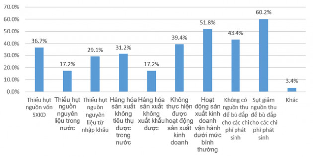 Nhân công, mặt bằng, lãi ngân hàng... đâu là gánh nặng lớn nhất của doanh nghiệp Việt thời COVID-19? - Ảnh 2.