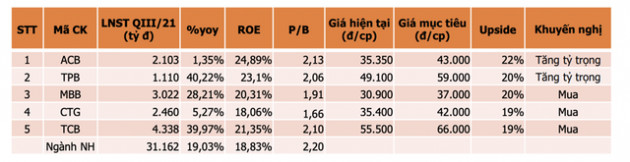 Nhận định cổ phiếu ngân hàng vẫn còn rẻ, CTCK dự báo nhiều mã có thể tăng 15-50% - Ảnh 1.