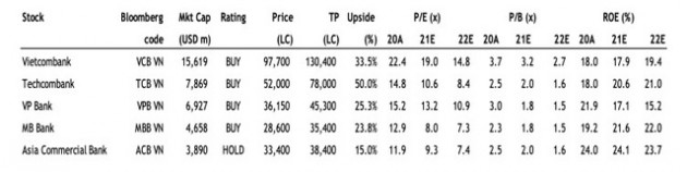 Nhận định cổ phiếu ngân hàng vẫn còn rẻ, CTCK dự báo nhiều mã có thể tăng 15-50% - Ảnh 2.