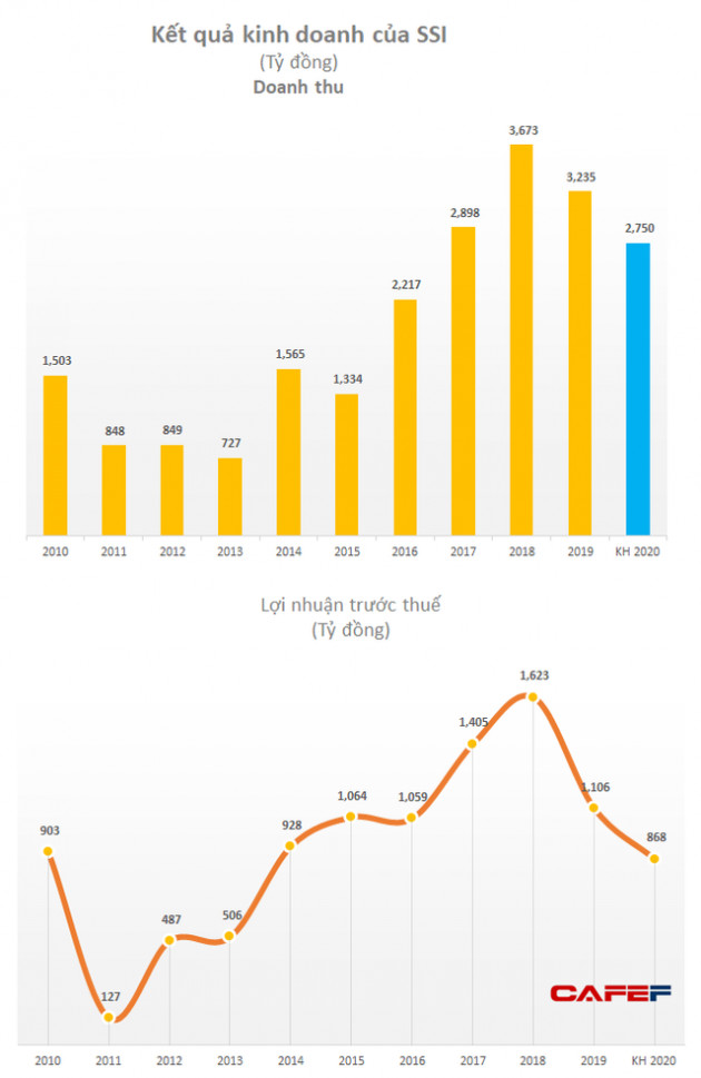 Nhận định thị trường còn khó khăn, SSI đặt mục tiêu 868 tỷ đồng LNTT, giảm 21% so với năm 2019 - Ảnh 1.