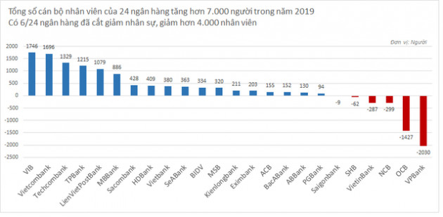 Nhân sự biến động mạnh, hơn 4.000 nhân viên tại 6 ngân hàng nghỉ việc - Ảnh 1.