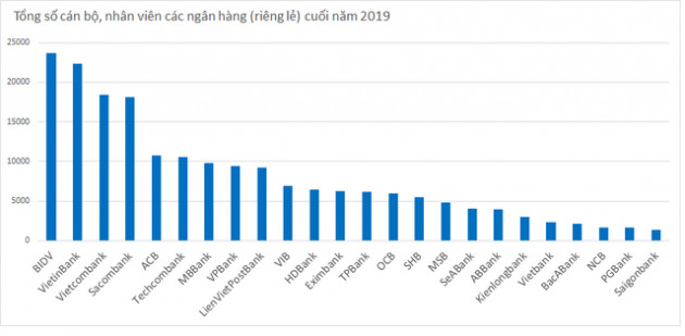 Nhân sự biến động mạnh, hơn 4.000 nhân viên tại 6 ngân hàng nghỉ việc - Ảnh 2.