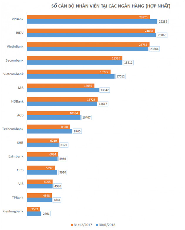 Nhân sự ngân hàng biến động như thế nào trong 6 tháng vừa qua? - Ảnh 1.