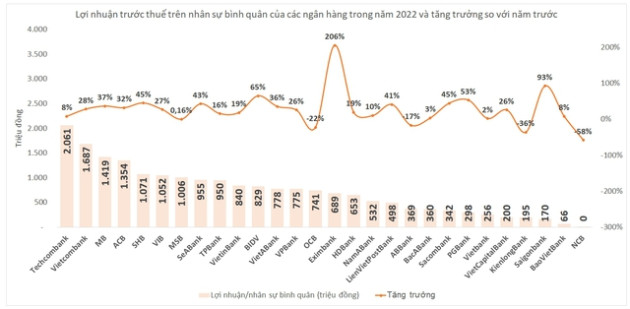 Nhân sự ngân hàng nào kiếm tiền giỏi nhất trong năm 2022? - Ảnh 3.