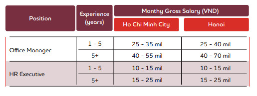 Nhân sự trong những lĩnh vực này đang được săn đón nhất ở Việt Nam, có vị trí lương tới 600 triệu/tháng - Ảnh 2.