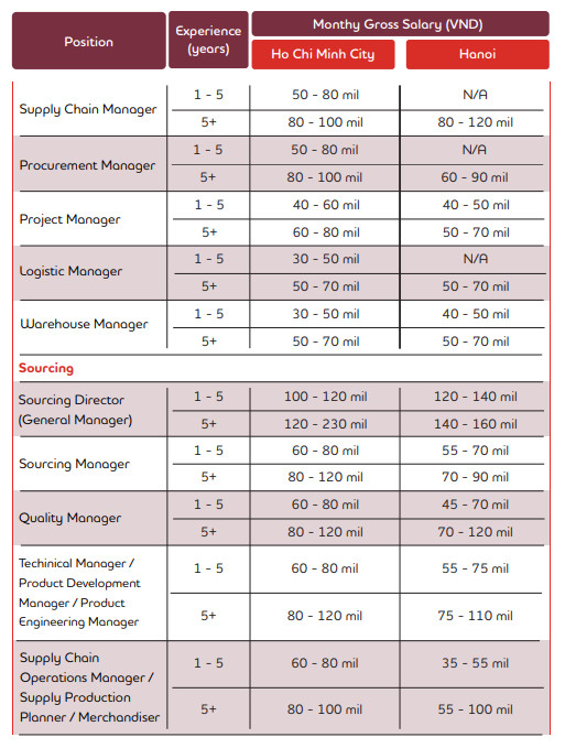 Nhân sự trong những lĩnh vực này đang được săn đón nhất ở Việt Nam, có vị trí lương tới 600 triệu/tháng - Ảnh 5.