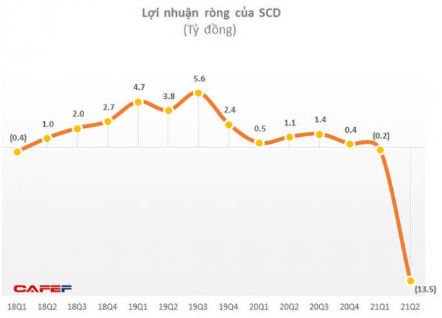 Nhận vị đắng của đại dịch, thương hiệu vang bóng một thời Sá xị Chương Dương ôm lỗ kỷ lục trong quý 2, xa vời mục tiêu có lãi năm 2021 - Ảnh 2.
