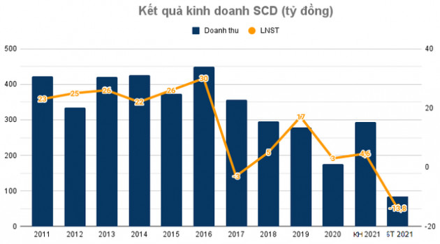 Nhận vị đắng của đại dịch, thương hiệu vang bóng một thời Sá xị Chương Dương ôm lỗ kỷ lục trong quý 2, xa vời mục tiêu có lãi năm 2021 - Ảnh 3.