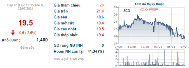 Nhận vị đắng của đại dịch, thương hiệu vang bóng một thời Sá xị Chương Dương ôm lỗ kỷ lục trong quý 2, xa vời mục tiêu có lãi năm 2021 - Ảnh 4.