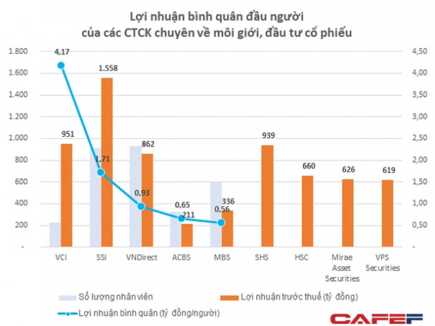 Nhân viên công ty chứng khoán nào có hiệu suất sinh lời cao nhất? - Ảnh 1.