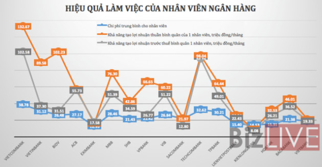 Nhân viên ngân hàng nào kiếm tiền giỏi nhất nửa đầu năm 2019? - Ảnh 2.