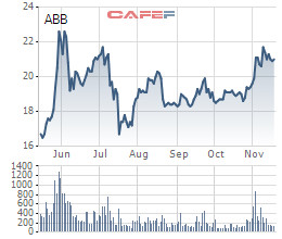Nhân viên và cổ đông ABBank chuẩn bị được mua cổ phiếu giá rẻ - Ảnh 1.