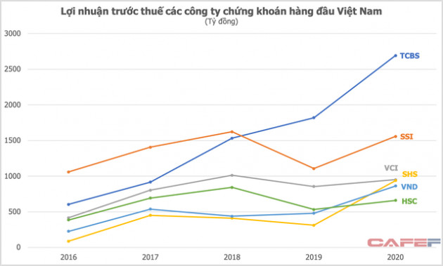 Nhập cuộc chậm nhưng lãi vượt cả SSI, Bản Việt nhờ “cơn sóng thần” trái phiếu, TCBS sẽ tăng tốc trong cuộc đua thị phần môi giới cổ phiếu? - Ảnh 2.