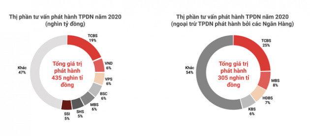 Nhập cuộc chậm nhưng lãi vượt cả SSI, Bản Việt nhờ “cơn sóng thần” trái phiếu, TCBS sẽ tăng tốc trong cuộc đua thị phần môi giới cổ phiếu? - Ảnh 5.