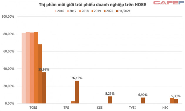 Nhập cuộc chậm nhưng lãi vượt cả SSI, Bản Việt nhờ “cơn sóng thần” trái phiếu, TCBS sẽ tăng tốc trong cuộc đua thị phần môi giới cổ phiếu? - Ảnh 6.