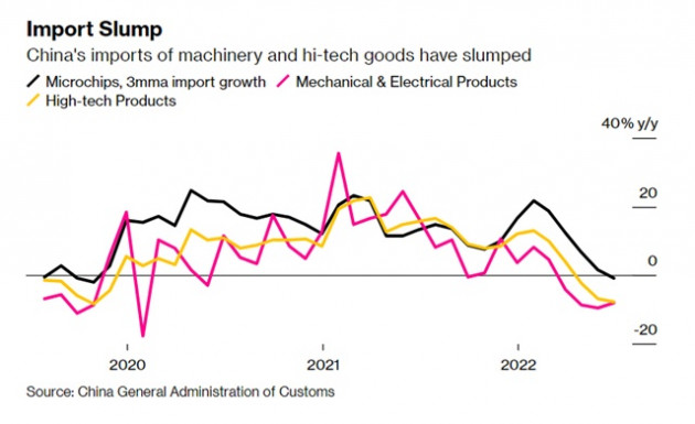 Nhập khẩu: Kênh lan tỏa sự bất định của kinh tế Trung Quốc tới phần còn lại của thế giới - Ảnh 1.