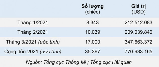 Nhập khẩu ô tô bất ngờ tăng vọt trong tháng 3 - Ảnh 1.