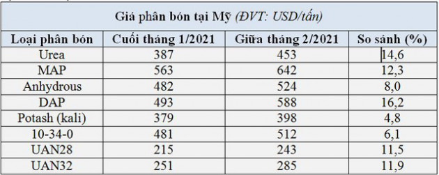 Nhập khẩu phân bón giảm mạnh do giá quốc tế tăng cao - Ảnh 1.