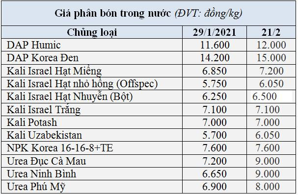 Nhập khẩu phân bón giảm mạnh do giá quốc tế tăng cao - Ảnh 3.