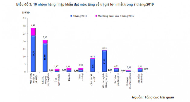 Nhập khẩu tăng đồng loạt từ các thị trường chủ lực trừ Hàn Quốc - Ảnh 1.
