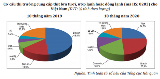 Nhập khẩu thịt lợn tăng 4 lần so với năm ngoái - Ảnh 1.