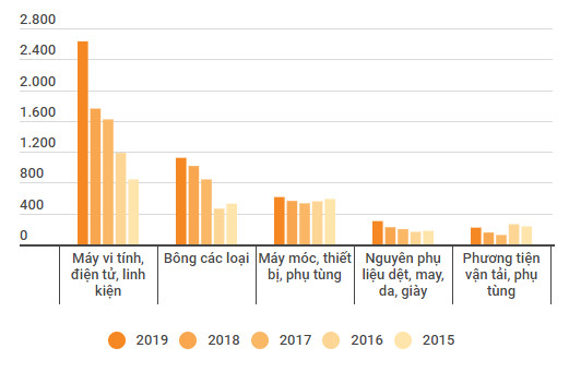 Nhập khẩu từ Mỹ cao nhất kể từ 2015 - Ảnh 3.