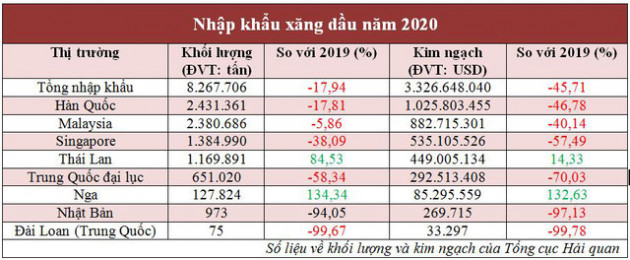 Nhập khẩu xăng dầu năm 2020 giảm mạnh - Ảnh 1.