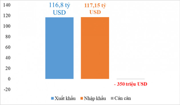 Nhập siêu 1,9 tỷ USD trong nửa đầu tháng 5/2021 - Ảnh 1.