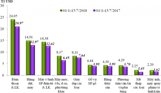 Nhập siêu gần 880 triệu USD trong nửa đầu tháng 7/2018 - Ảnh 1.