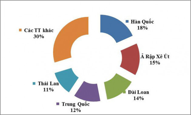 Nhập siêu nguyên liệu nhựa tăng đột biến hơn 100% trong 7 tháng, đạt trên 4,5 tỷ USD - Ảnh 1.