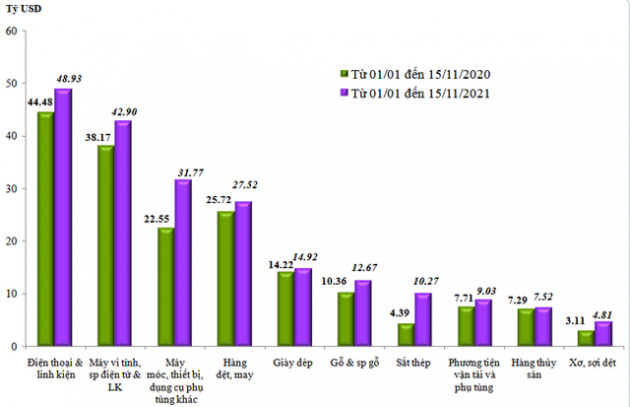 Nhập siêu quay lại trong nửa đầu tháng 11 - Ảnh 1.