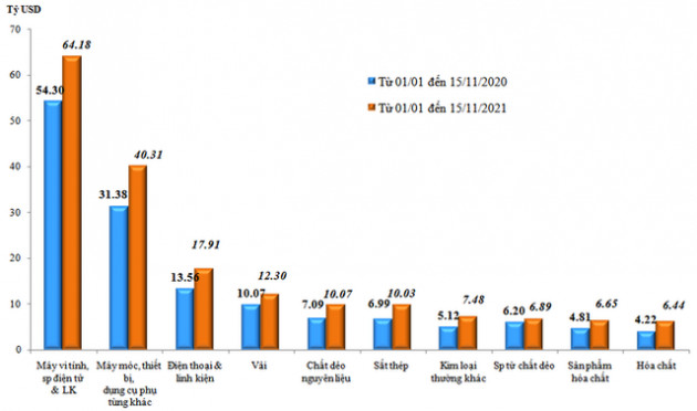 Nhập siêu quay lại trong nửa đầu tháng 11 - Ảnh 2.