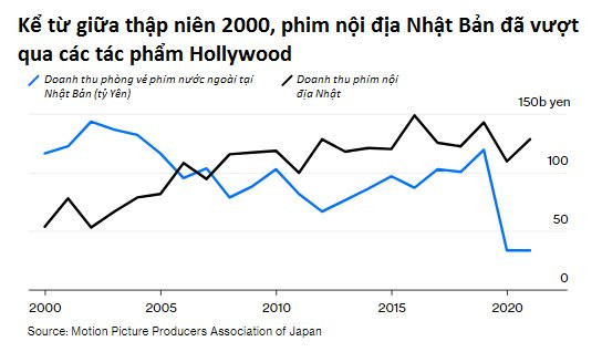 Nhật Bản chán “Avatar: The Way of Water”, thích phim hoạt hình quốc nội - Ảnh 1.