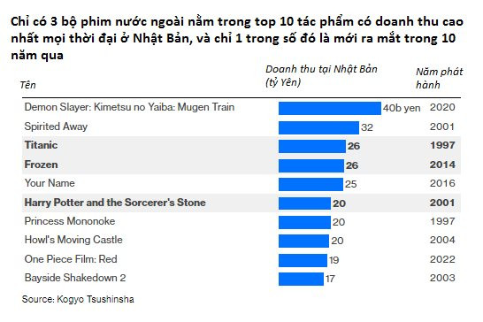 Nhật Bản chán “Avatar: The Way of Water”, thích phim hoạt hình quốc nội - Ảnh 2.