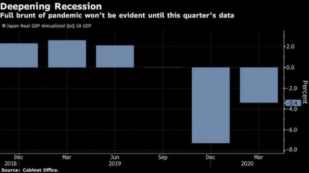 Nhật Bản chính thức suy thoái vì Covid-19