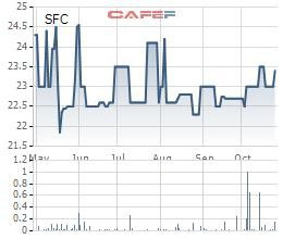 Nhiên liệu Sài Gòn (SFC) chốt quyền tạm ứng cổ tức bằng tiền tỷ lệ 30% - Ảnh 1.