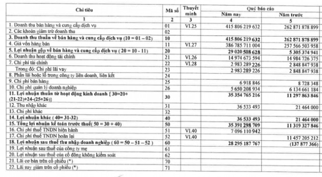 Nhiệt điện Bà Rịa (BTP): Quý 1 lãi trước thuế 35 tỷ đồng cao gấp 3 lần cùng kỳ - Ảnh 1.