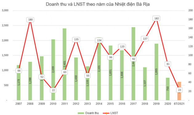 Nhiệt điện Bà Rịa (BTP) sắp chi 66 tỷ đồng trả cổ tức cho cổ đông - Ảnh 1.