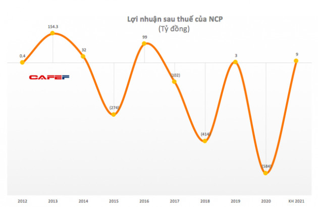 Nhiệt điện Cẩm Phả (NCP): Bất ngờ có lãi 58 tỷ đồng sau 4 quý thua lỗ liên tiếp - Ảnh 1.