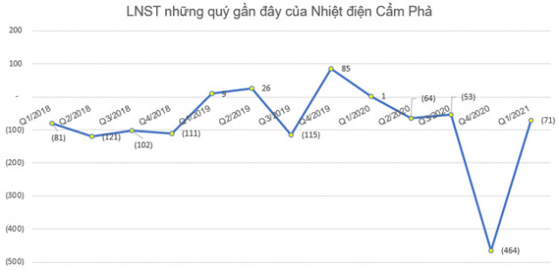 Nhiệt điện Cẩm Phả (NCP) lỗ tiếp 70 tỷ đồng quý 1, nâng tổng lỗ lũy kế lên trên 1.700 tỷ đồng - Ảnh 2.