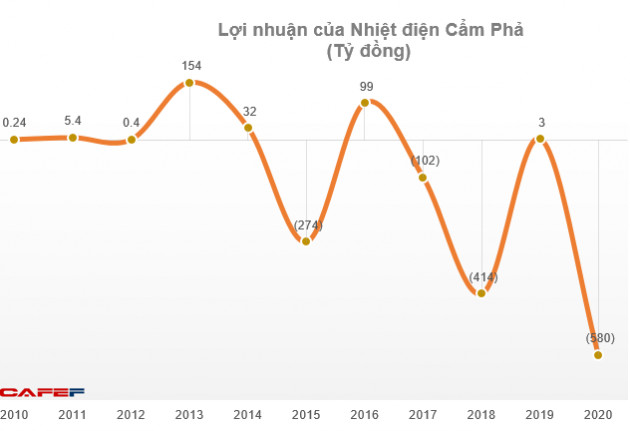 Nhiệt điện Cẩm Phả (NCP): Quý 4 báo lỗ lên tới 464 tỷ đồng - Ảnh 3.